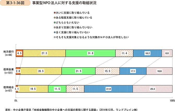 第3-1-36図　事業型NPO法人に対する支援の取組状況