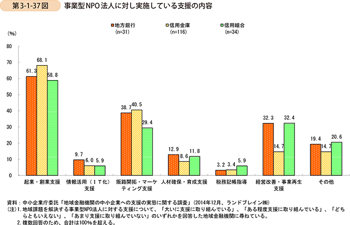 第3-1-37図　事業型NPO法人に対し実施している支援の内容