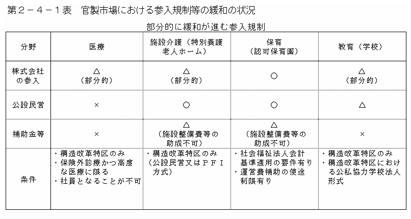 第２−４−１表 官製市場における参入規制等の緩和の状況