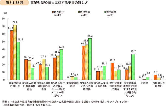 第3-1-38図　事業型NPO法人に対する支援の難しさ