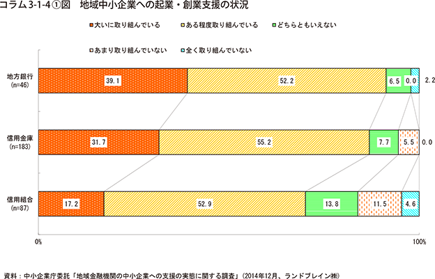 コラム3-1-4①図　地域中小企業への起業・創業支援の状況