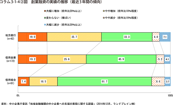 コラム3-1-4②図　創業融資の実態の推移（最近3年間の傾向）