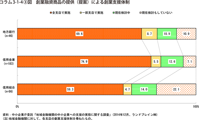 コラム3-1-4③図　創業融資商品の提供（提案）による創業支援体制