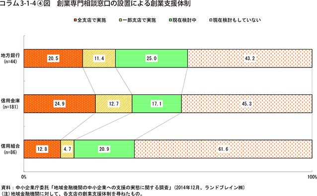 コラム3-1-4④図　創業専門相談窓口の設置による創業支援体制