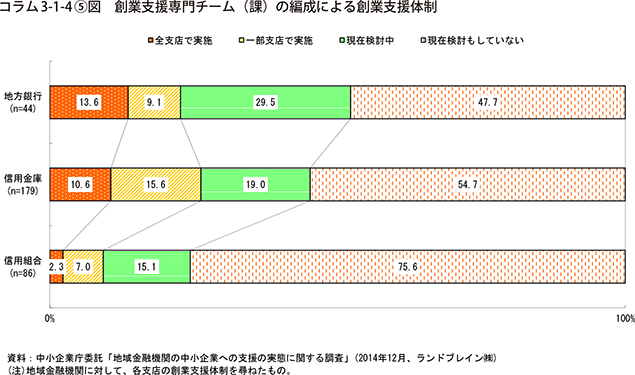 コラム3-1-4⑤図　創業支援専門チーム（課）の編成による創業支援体制