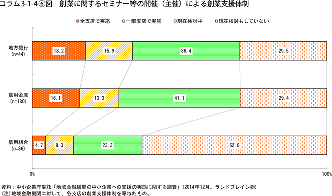 コラム3-1-4⑥図　創業に関するセミナー等の開催（主催）による創業支援体制