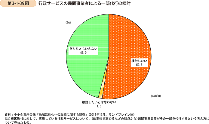 第3-1-39図　行政サービスの民間事業者による一部代行の検討