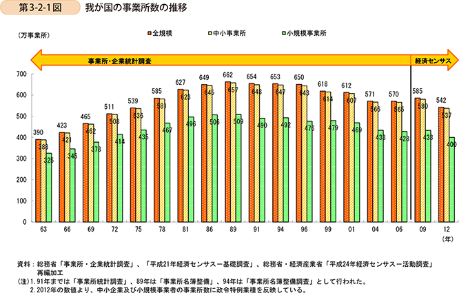 第3-2-1図　我が国の事業所数の推移