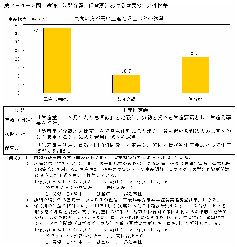 第２−４−２図 病院、訪問介護、保育所における官民の生産性格差