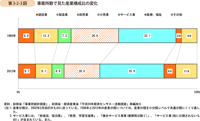 第3-2-3図　事業所数で見た産業構成比の変化