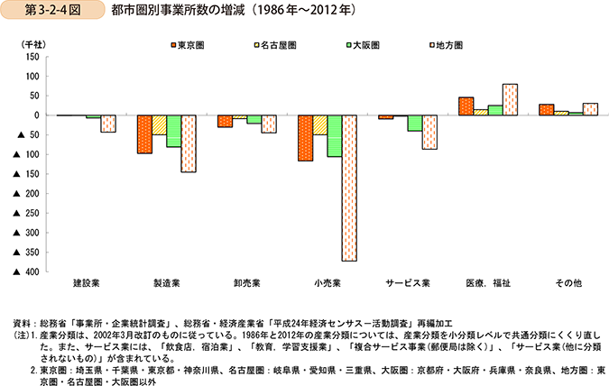 第3-2-4図　地域別事業所数の増減（1986年〜2012年）