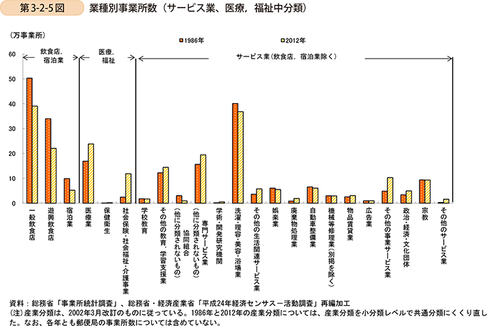 第3-2-5図　業種別事業所数（サービス業、医療，福祉中分類）