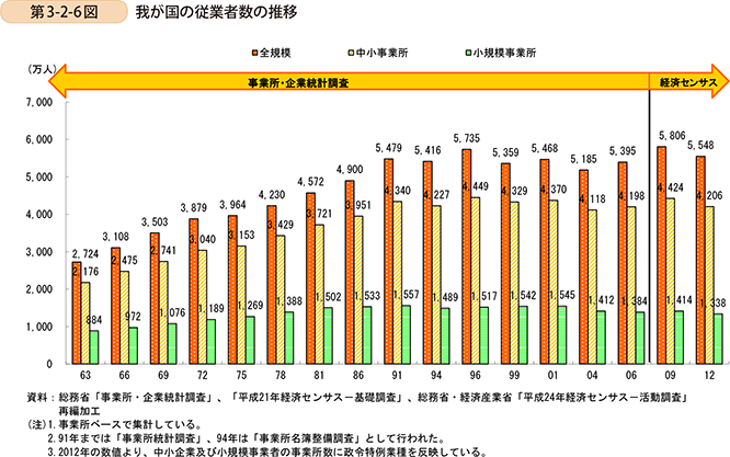 第3-2-6図　我が国の従業者数の推移