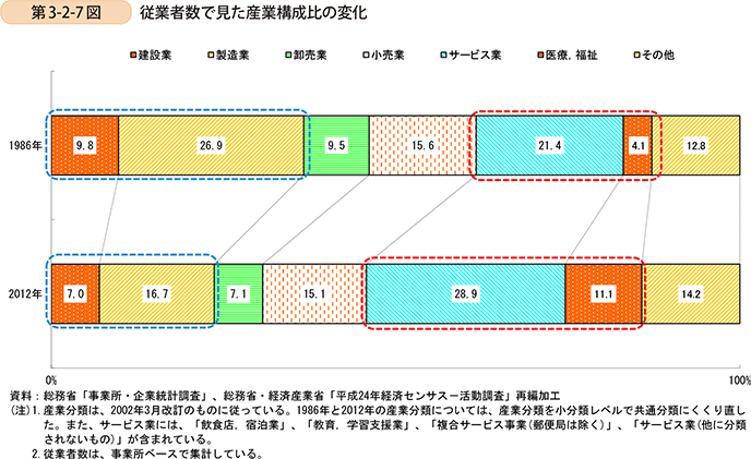 第3-2-7図　従業者数で見た産業構成比の変化