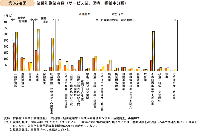 第3-2-8図　業種別従業者数（サービス業、医療，福祉中分類）