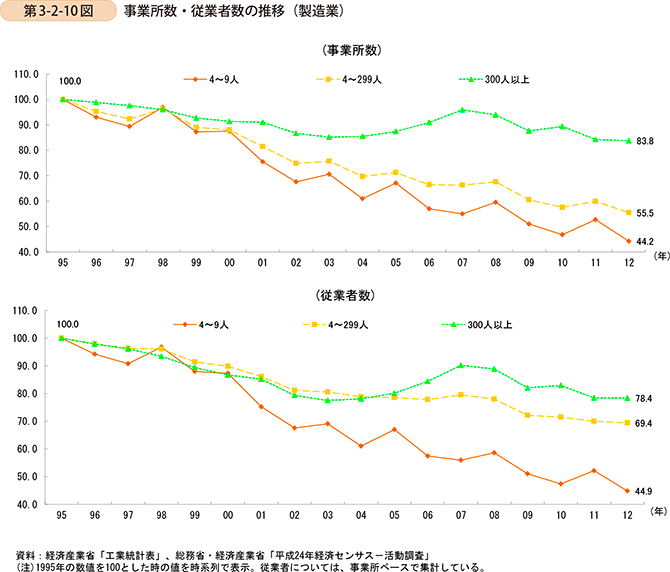 第3-2-10図　事業所数・従業者数の推移（製造業）