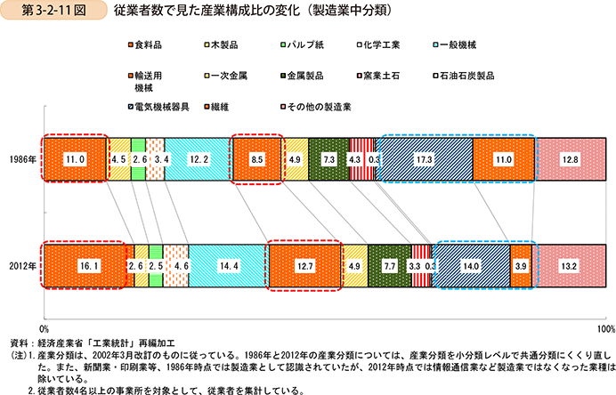 第3-2-11図　従業者数で見た産業構成比の変化（�製造業中分類）