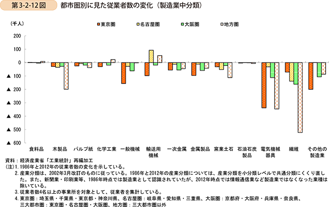 第3-2-12図　都市圏別に見た従業者数の変化（製造業中分類）