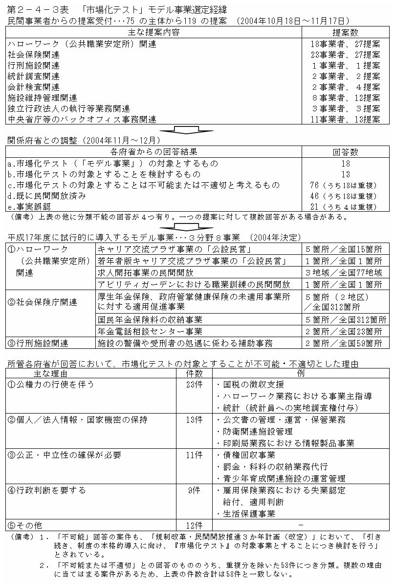 第２−４−３表 「市場化テスト」モデル事業選定経緯