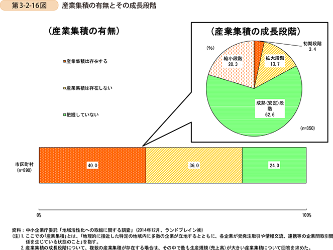 第3-2-16図　産業集積の有無とその成長段階