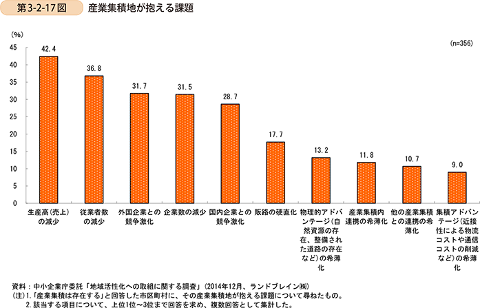 第3-2-17図　産業集積地が抱える課題