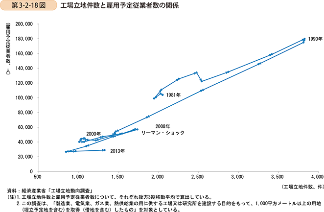 第3-2-18図　工場立地件数と雇用予定従業者数の関係