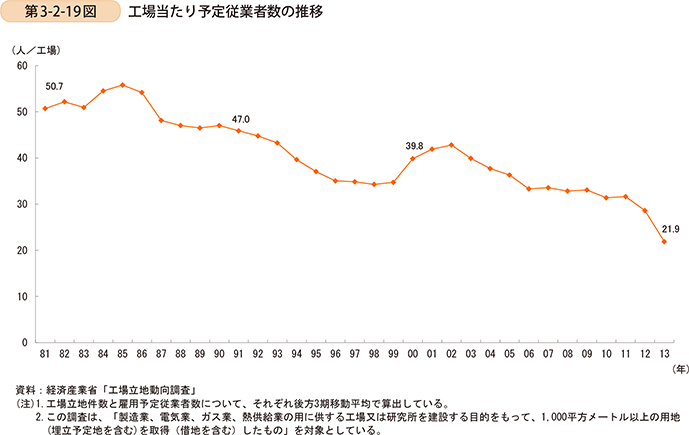 第3-2-19図　工場当たり予定従業者数の推移