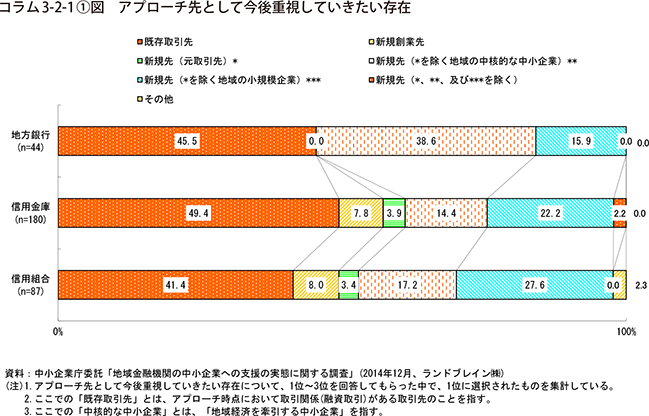 コラム3-2-1①図　アプローチ先として今後重視していきたい存在