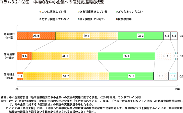 コラム3-2-1②図　中核的な中小企業への個別支援実施状況