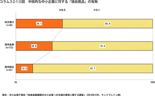 コラム3-2-1③図　中核的な中小企業に対する「独自商品」の有無