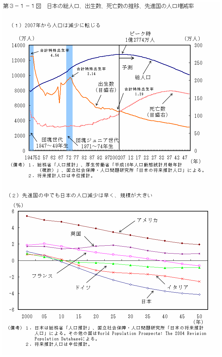 第３−１−１図 日本の総人口、出生数、死亡数の推移、先進国の人口増減率