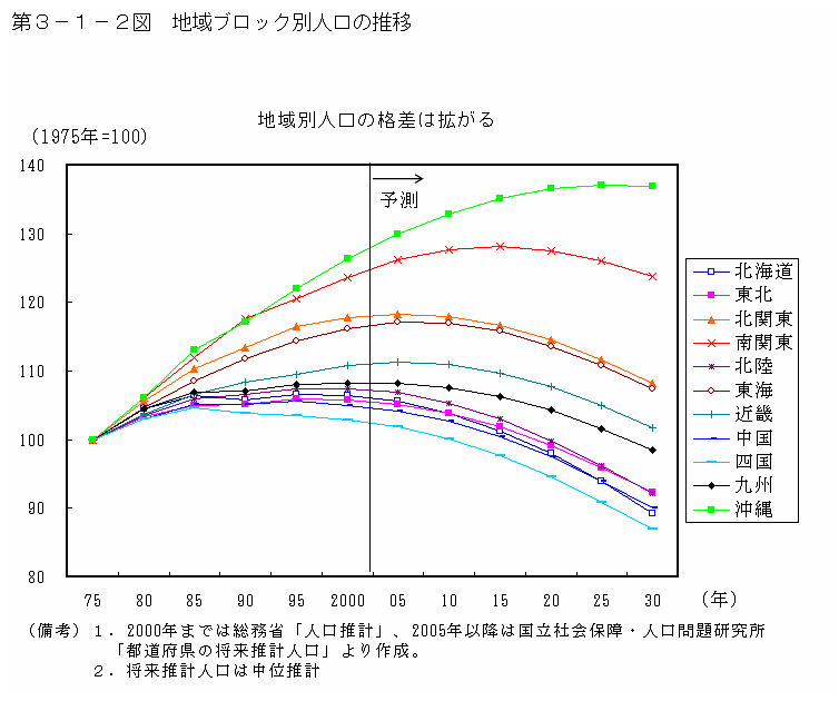 第３−１−２図 地域ブロック別人口の推移