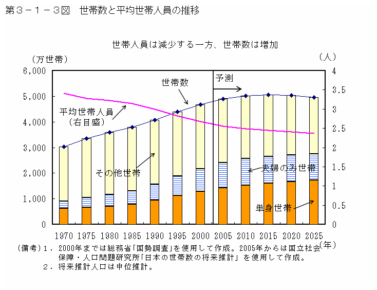 第３−１−３図 世帯数と平均世帯人員の推移