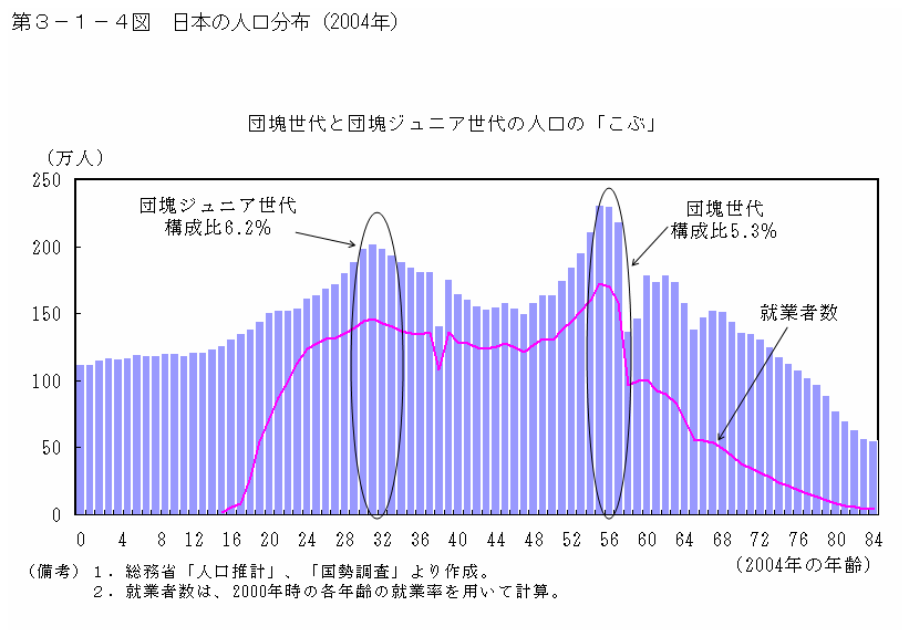 第３−１−４図 日本の人口分布(2004年)