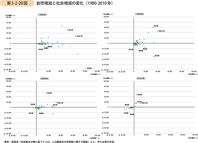 第3-2-20図　自然増減と社会増減の変化（1980〜2010年）