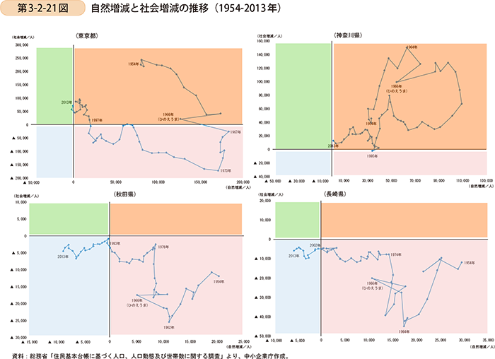 第3-2-21図　自然増減と社会増減の推移（1954〜2013年）