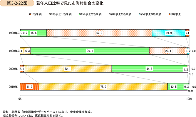 第3-2-22図　若年人口比率で見た市町村割合の変化