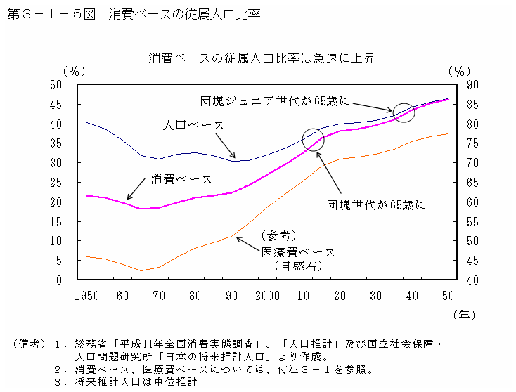 第３−１−５図 消費ベースの従属人口比率