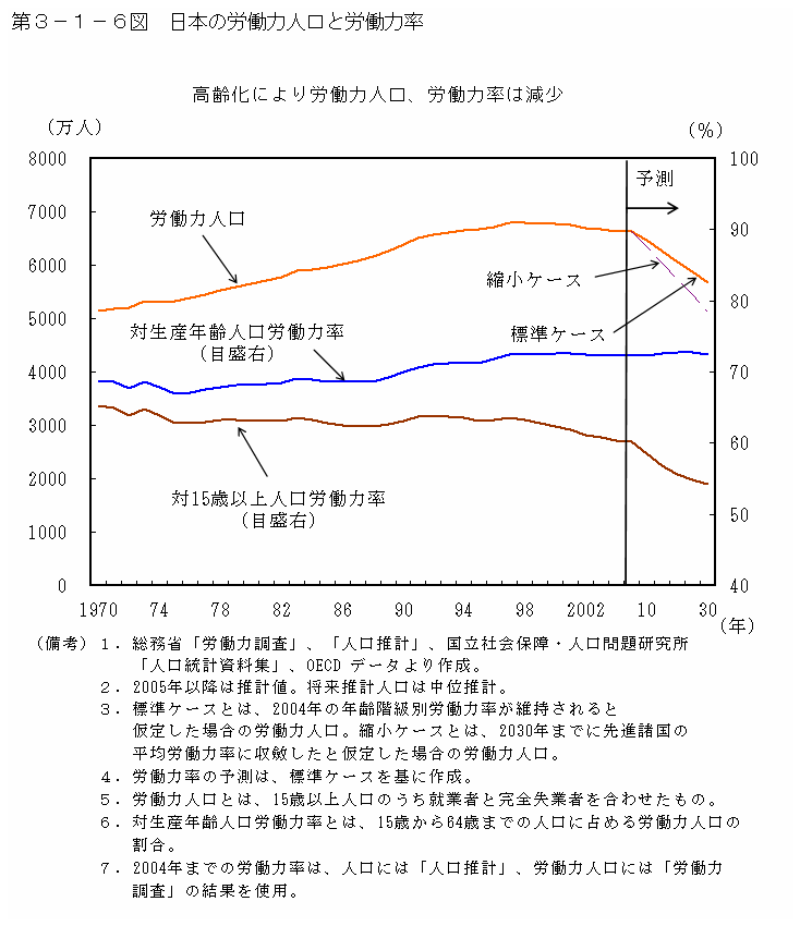 第３−１−６図 日本の労働力人口と労働力率