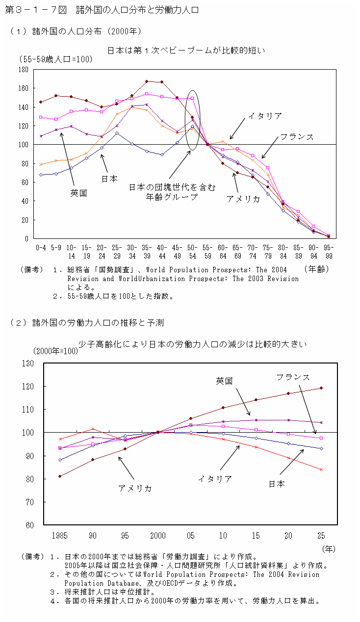 第３−１−７図 諸外国の人口分布と労働力人口