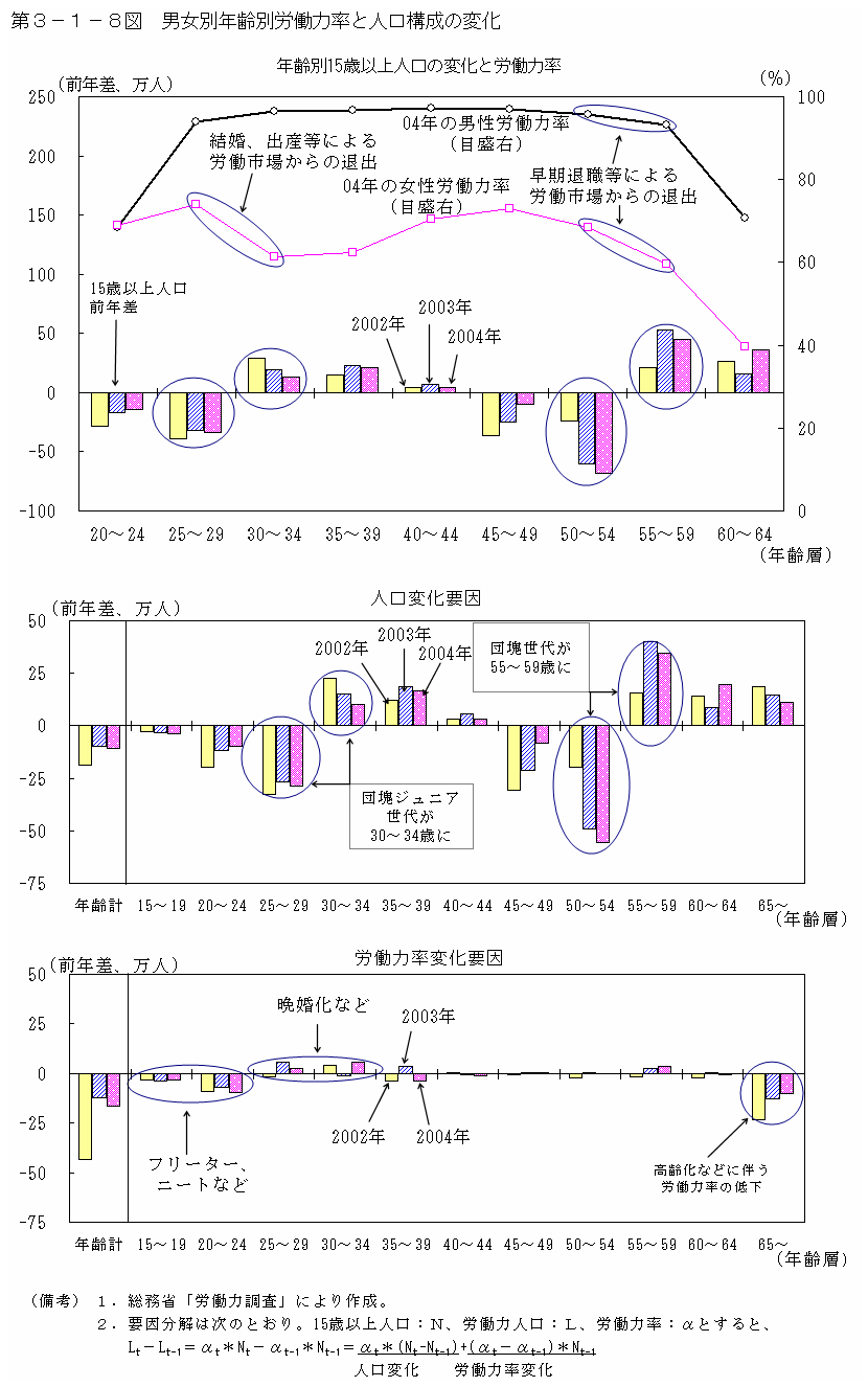 第３−１−８図 男女別年齢別労働力率と人口構成の変化