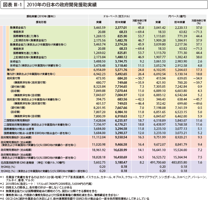 図表 III-1 2010年の日本の政府開発援助実績