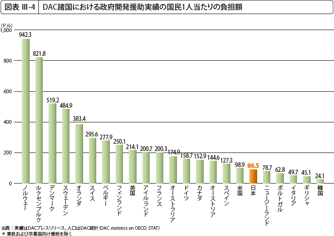 図表 III-4 DAC諸国における政府開発援助実績の国民1人当たりの負担額