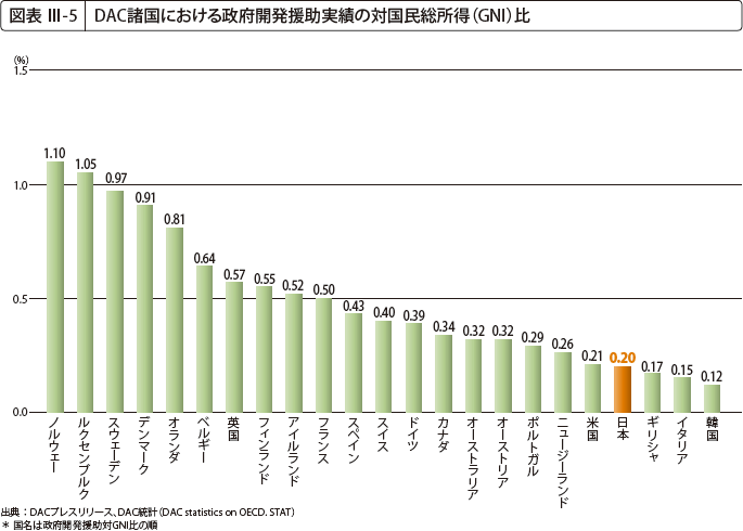 図表 III-5 DAC諸国における政府開発援助実績の対国民総所得(GNI)比