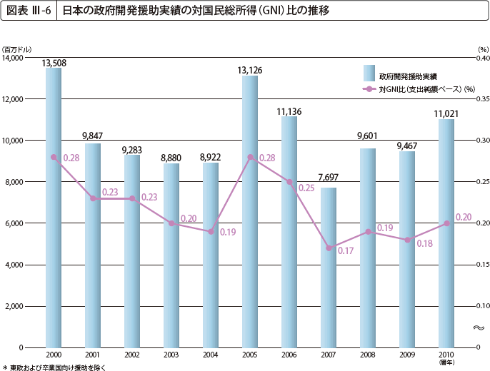 図表 III-6 日本の政府開発援助実績の対国民総所得(GNI)比の推移
