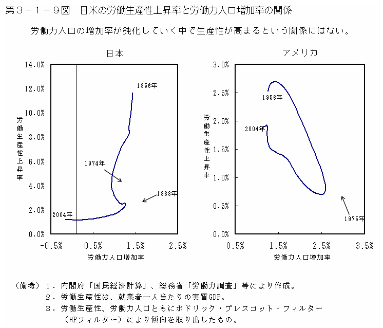 第３−１−９図 日米の労働生産性上昇率と労働力人口増加率の関係