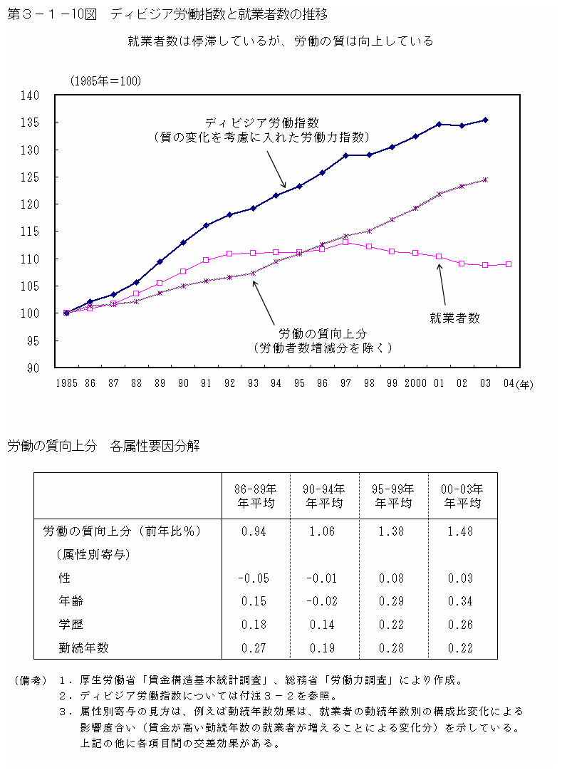 第３−１−１０図 ディビジア労働指数と就業者数の推移