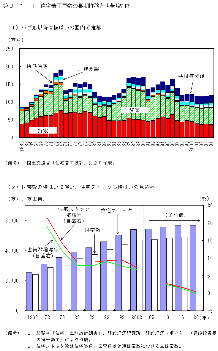 第３−１−１１図 住宅着工戸数の長期推移と世帯増加率