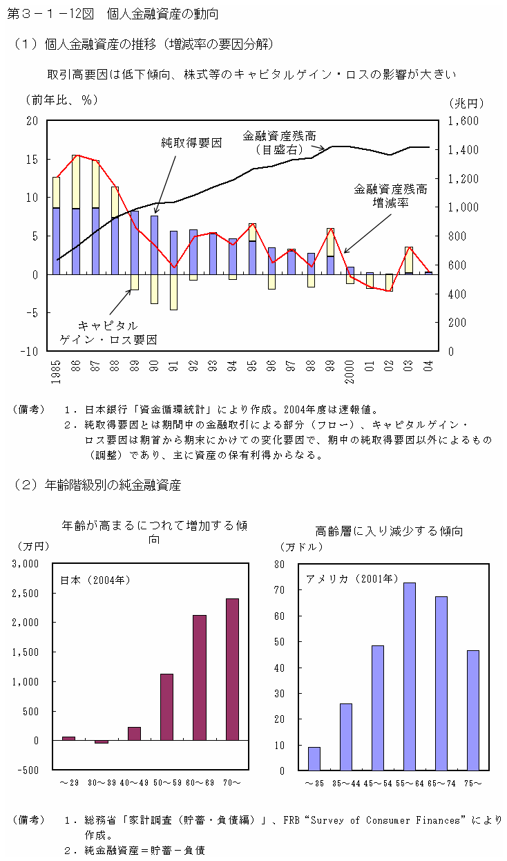 第３−１−１２図 個人金融資産の動向