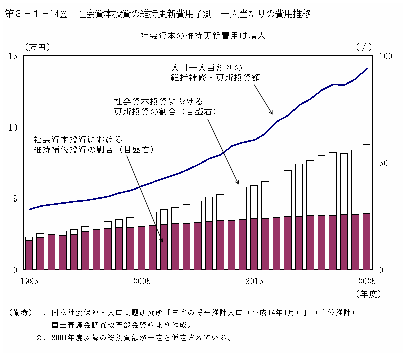 第３−１−１４図 社会資本投資の維持更新費用予測、一人当たりの費用推移